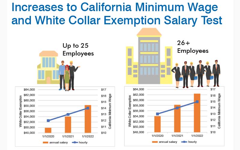 chart showing California Minimum Wage increases for small businesses