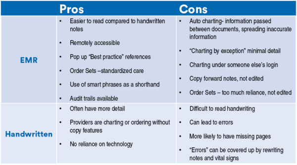 The Pros and Cons of Electronic Medical Records vs. Handwritten Records
